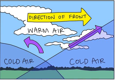 Occluded Front Weather It Brings: A Symphony of Chaos and Calm