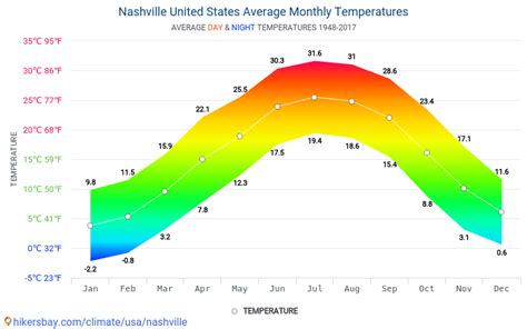 What is the Weather in Nashville in March? And Why Does It Feel Like a Rollercoaster Ride?